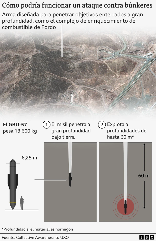 A BBC graph shows the operation of the breaking. The graphics show their height (6.25 meters), their weight (13,600 kilos) and the depth to which the concrete can penetrate (60 meters).